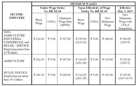 minimum wage of davao city